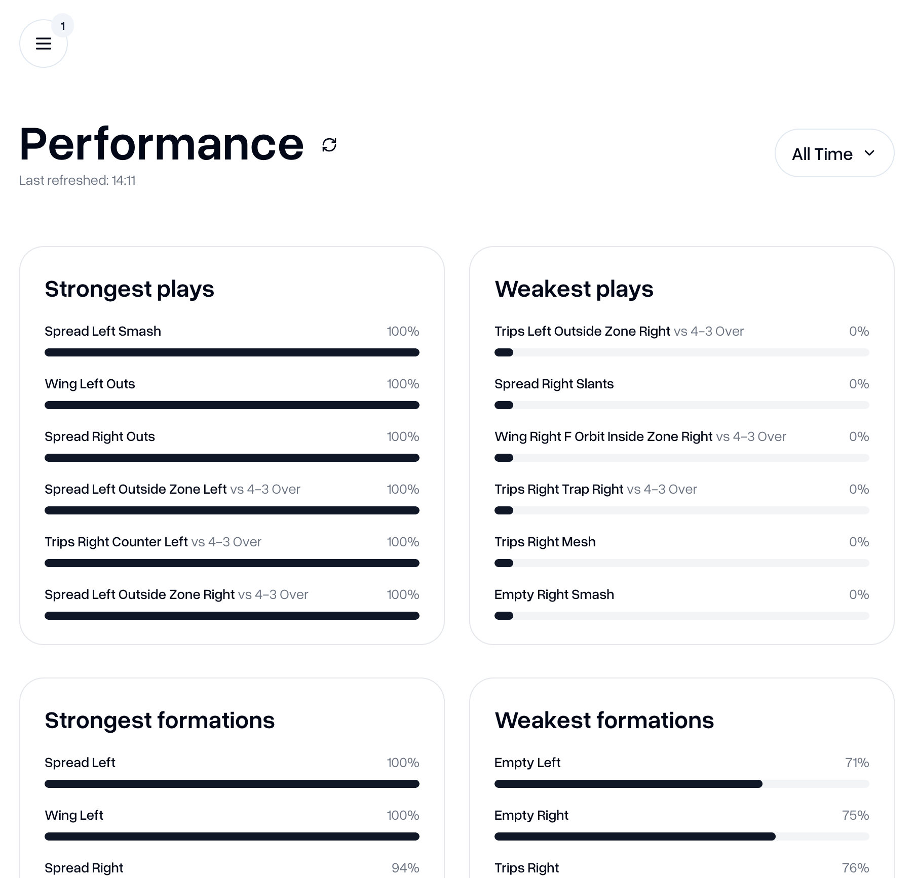 Quiz performance dashboard